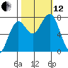 Kalaloch tide chart for Tuesday, October 12, 2021