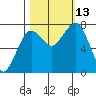 Kalaloch tide chart for Wednesday, October 13, 2021