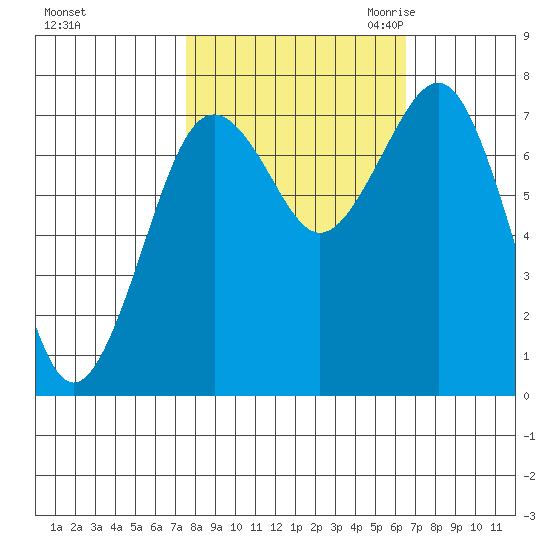 Kalaloch tide chart for Thursday, October 14, 2021