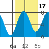 Kalaloch tide chart for Sunday, October 17, 2021