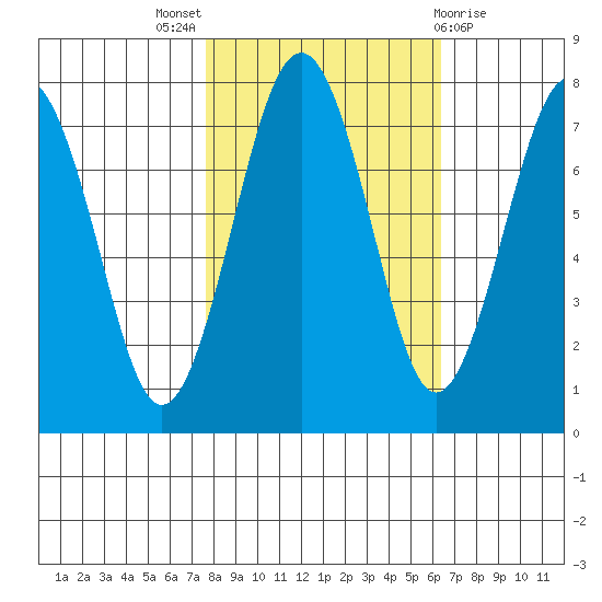 Kalaloch tide chart for Monday, October 18, 2021