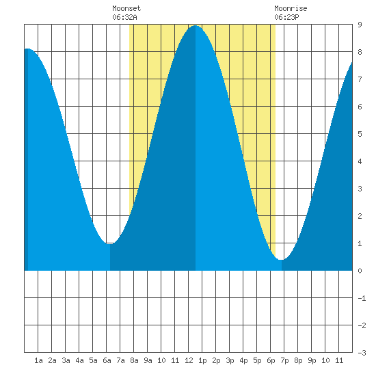 Kalaloch tide chart for Tuesday, October 19, 2021