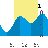 Kalaloch tide chart for Friday, October 1, 2021