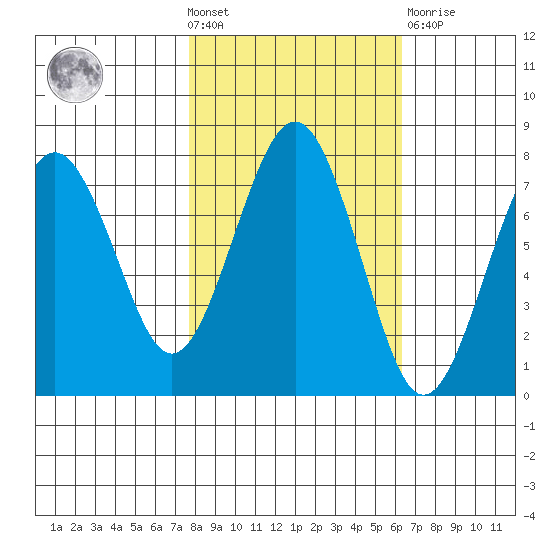 Kalaloch tide chart for Wednesday, October 20, 2021