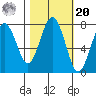 Kalaloch tide chart for Wednesday, October 20, 2021