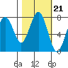 Kalaloch tide chart for Thursday, October 21, 2021