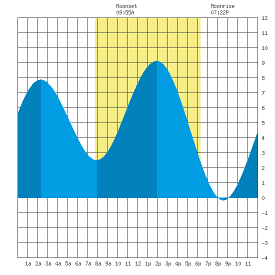 Kalaloch tide chart for Friday, October 22, 2021