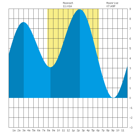 Kalaloch tide chart for Saturday, October 23, 2021