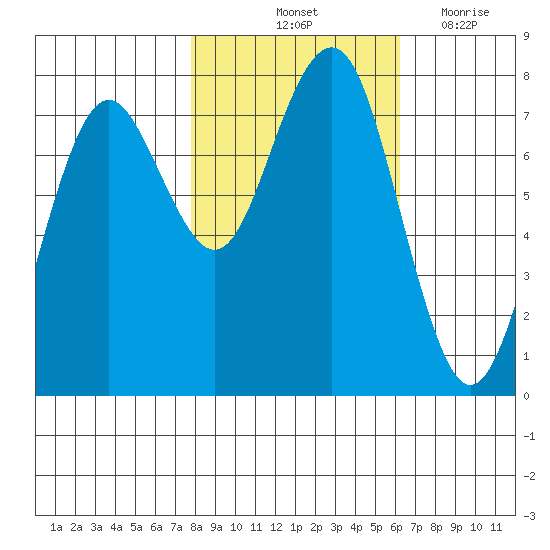 Kalaloch tide chart for Sunday, October 24, 2021