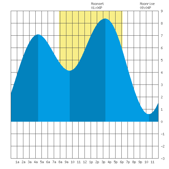Kalaloch tide chart for Monday, October 25, 2021