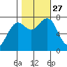 Kalaloch tide chart for Wednesday, October 27, 2021