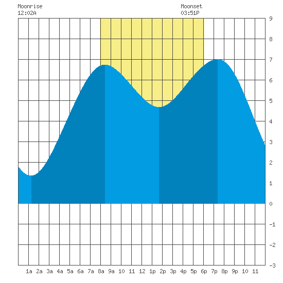 Kalaloch tide chart for Friday, October 29, 2021