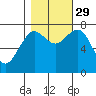 Kalaloch tide chart for Friday, October 29, 2021