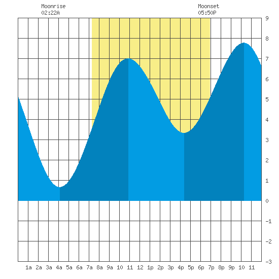 Kalaloch tide chart for Saturday, October 2, 2021