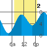 Kalaloch tide chart for Saturday, October 2, 2021