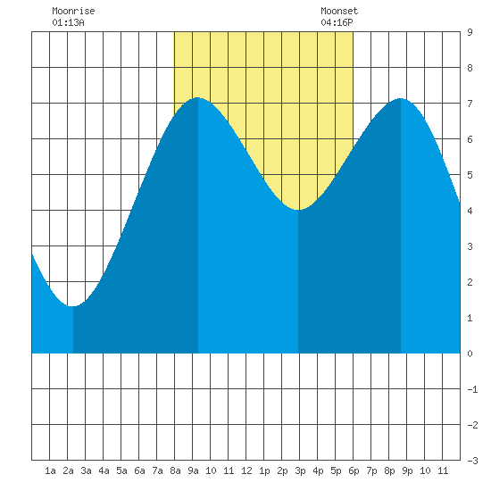 Kalaloch tide chart for Saturday, October 30, 2021