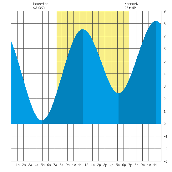 Kalaloch tide chart for Sunday, October 3, 2021