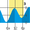 Kalaloch tide chart for Sunday, October 3, 2021