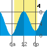 Kalaloch tide chart for Monday, October 4, 2021