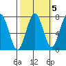 Kalaloch tide chart for Tuesday, October 5, 2021