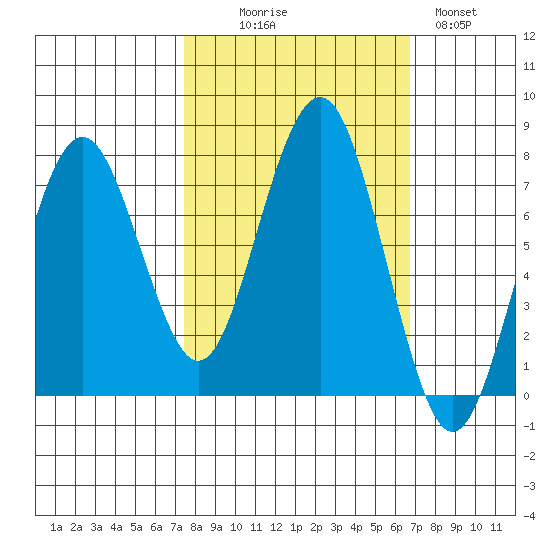 Kalaloch tide chart for Friday, October 8, 2021