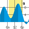 Kalaloch tide chart for Saturday, October 9, 2021