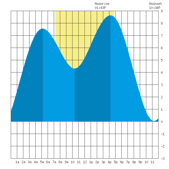 Kalaloch tide chart for Wednesday, November 10, 2021