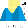 Kalaloch tide chart for Wednesday, November 10, 2021