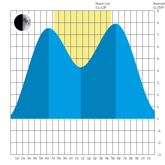 Kalaloch tide chart for Thursday, November 11, 2021