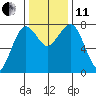 Kalaloch tide chart for Thursday, November 11, 2021