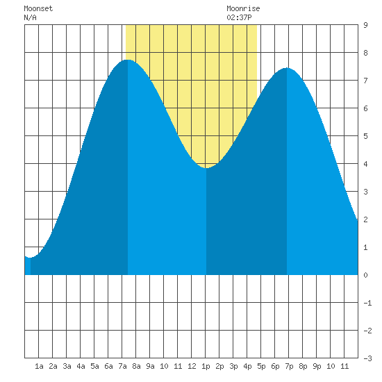 Kalaloch tide chart for Friday, November 12, 2021