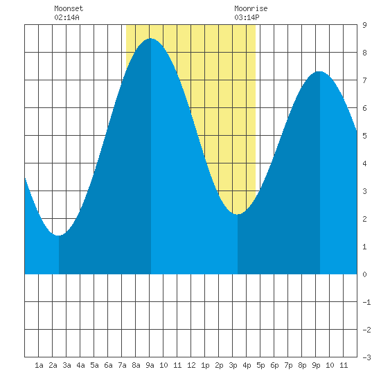 Kalaloch tide chart for Sunday, November 14, 2021