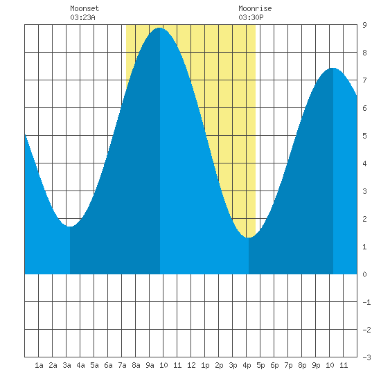 Kalaloch tide chart for Monday, November 15, 2021