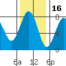 Kalaloch tide chart for Tuesday, November 16, 2021