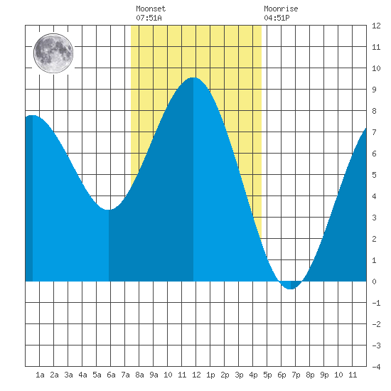 Kalaloch tide chart for Friday, November 19, 2021