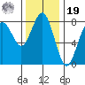 Kalaloch tide chart for Friday, November 19, 2021