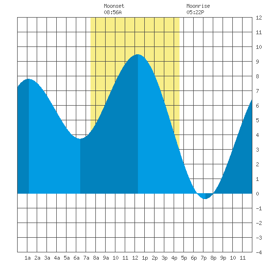Kalaloch tide chart for Saturday, November 20, 2021
