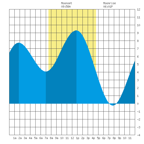 Kalaloch tide chart for Sunday, November 21, 2021