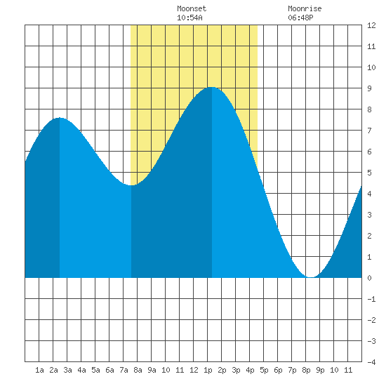 Kalaloch tide chart for Monday, November 22, 2021