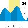 Kalaloch tide chart for Wednesday, November 24, 2021