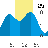 Kalaloch tide chart for Thursday, November 25, 2021