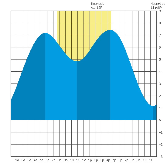 Kalaloch tide chart for Friday, November 26, 2021