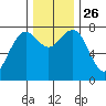 Kalaloch tide chart for Friday, November 26, 2021