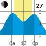 Kalaloch tide chart for Saturday, November 27, 2021