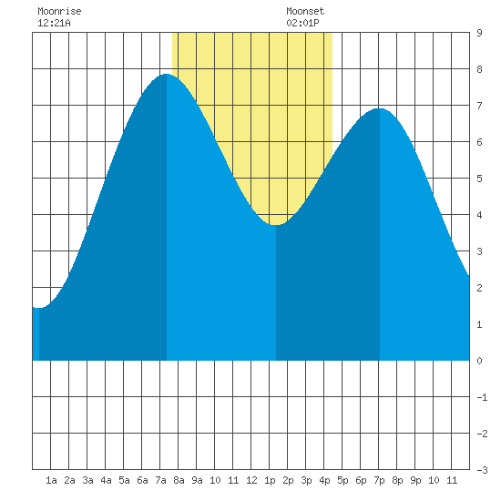 Kalaloch tide chart for Sunday, November 28, 2021