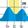 Kalaloch tide chart for Sunday, November 28, 2021