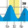 Kalaloch tide chart for Tuesday, November 30, 2021