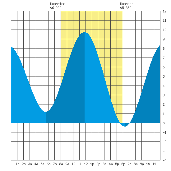 Kalaloch tide chart for Wednesday, November 3, 2021