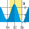 Kalaloch tide chart for Wednesday, November 3, 2021