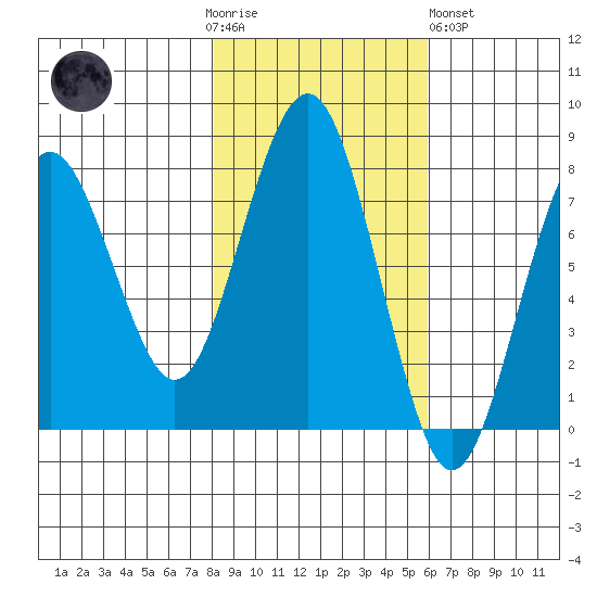 Kalaloch tide chart for Thursday, November 4, 2021